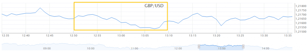 GBP USD koersverloop