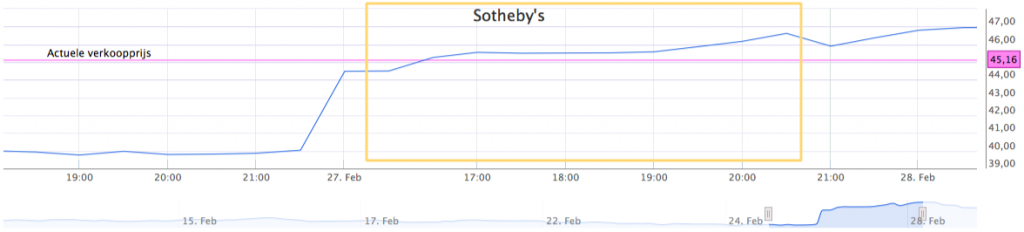 Sotheby's koersverloop
